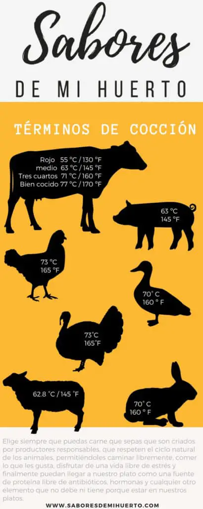 Temperaturas de cocción de res, pollo, cerdo, pato, pavo, cordero y conejo.